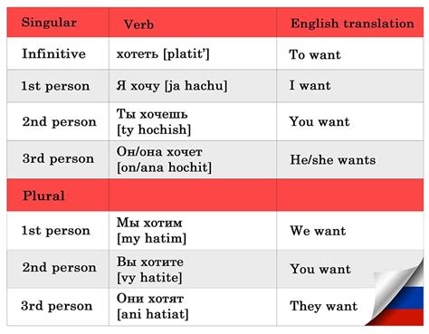 Познакомиться [Poznakomitsya] conjugation in Russian in all。